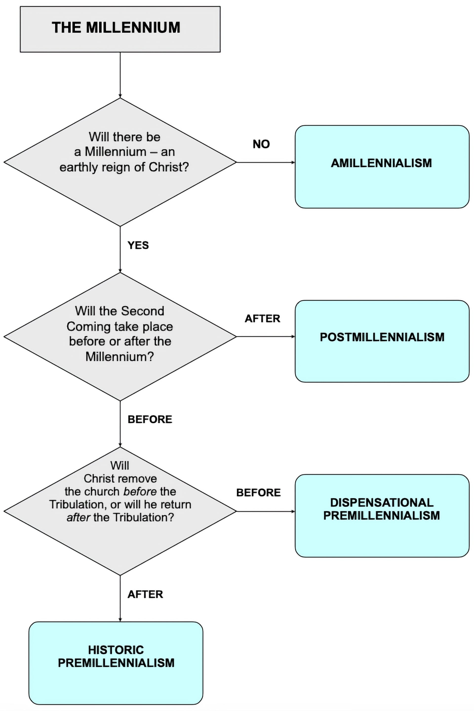 decision tree