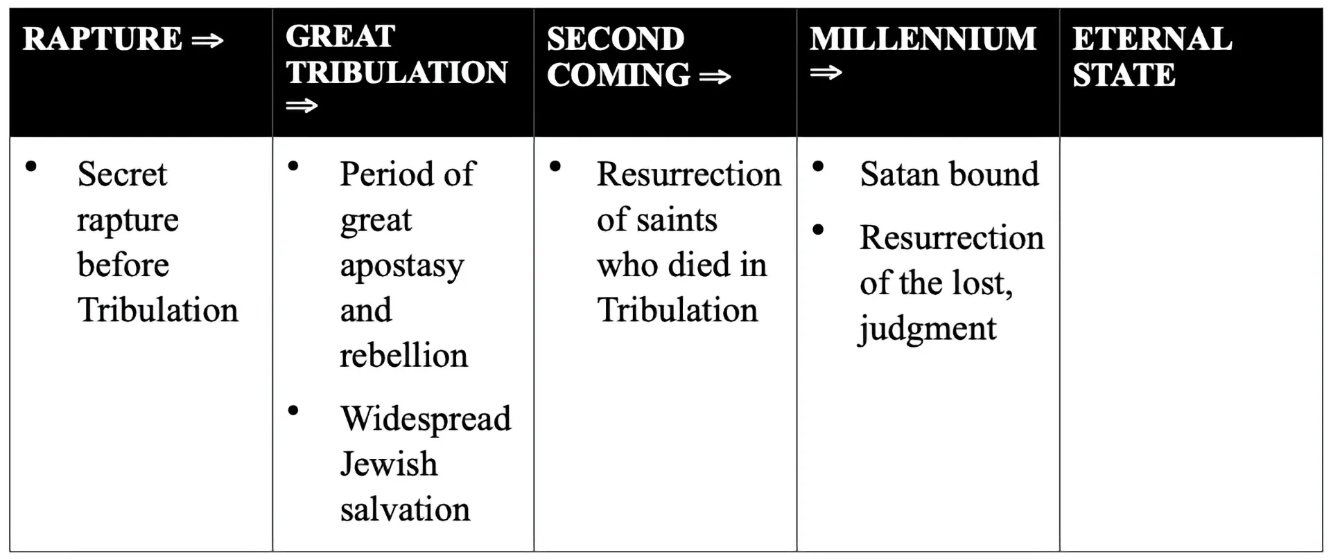 historic premillennialism