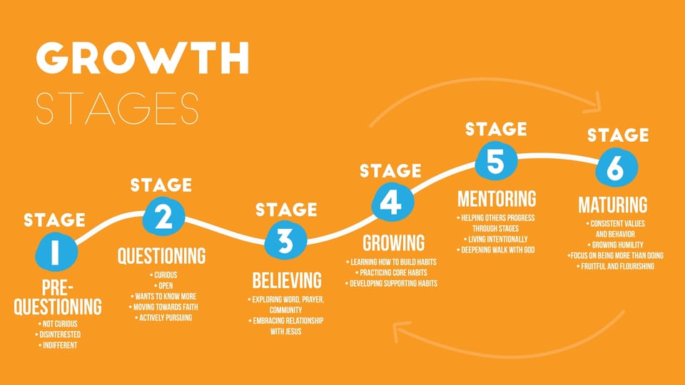 Growth at Every Stage
