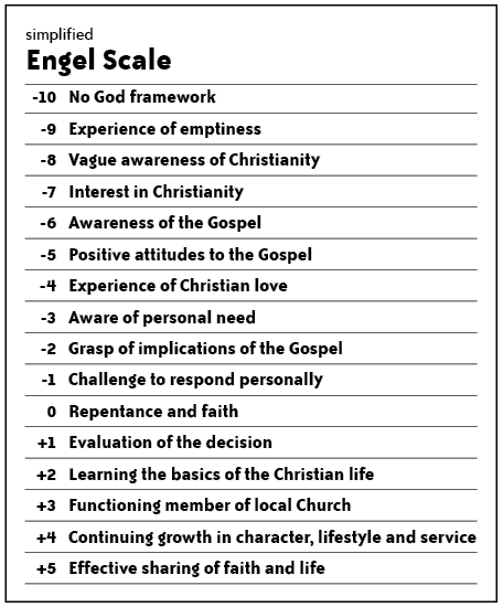 Evangelism: Knowledge and Openness