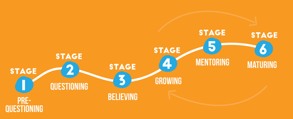 Growth Stages