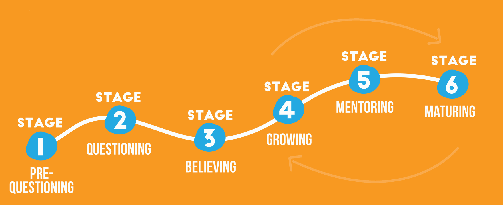 Growth at Every Stage