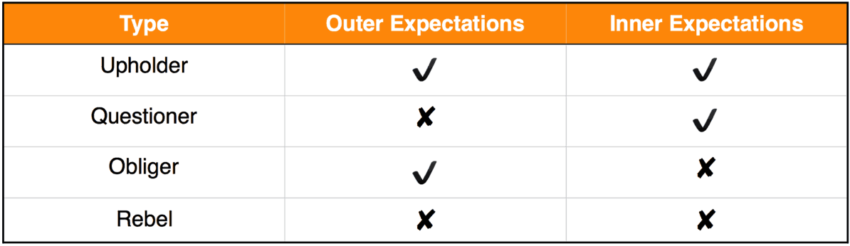 Four Habit Tendencies
