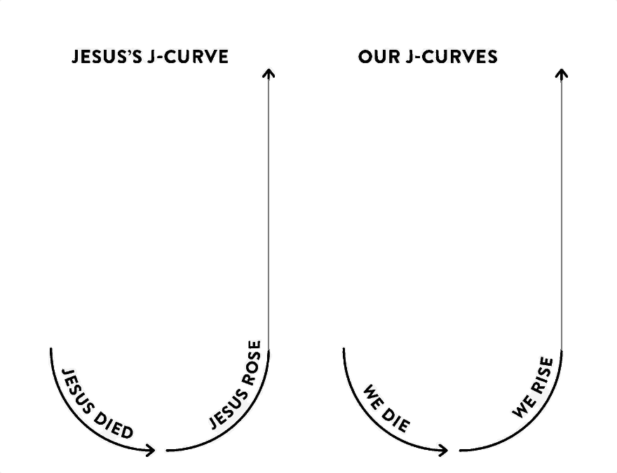 Jesus' J-Curve and Ours