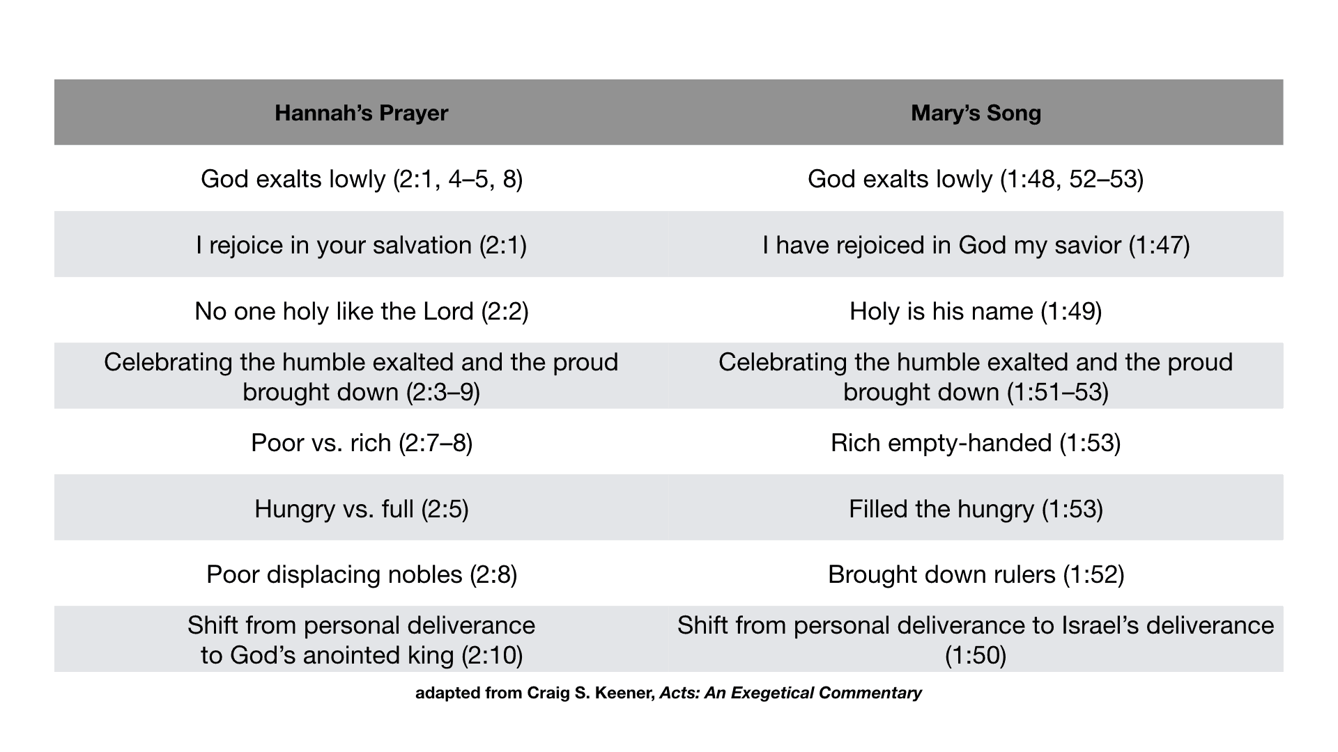 Hannah's Prayer compared to Mary's Song