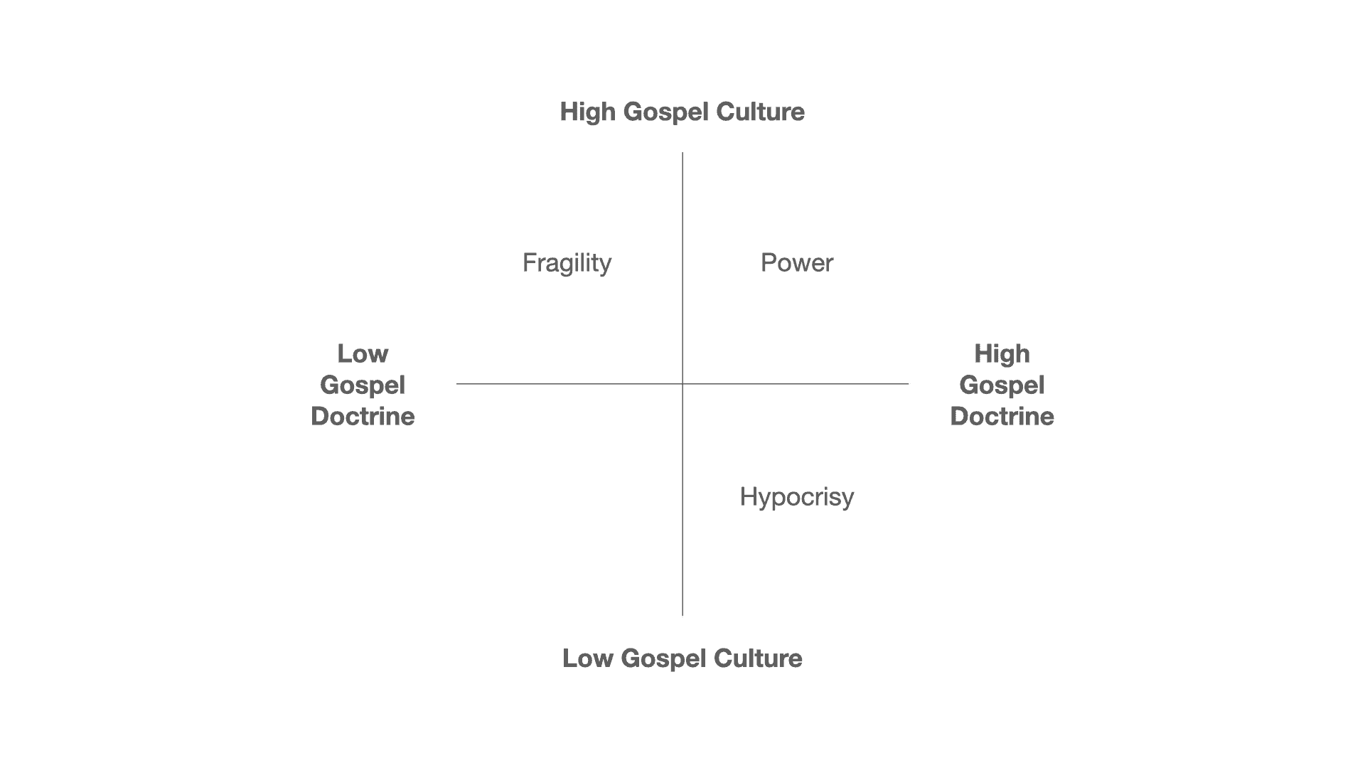 High Gospel Culture + High Gospel Doctrine